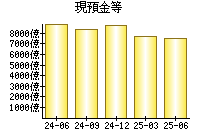現預金等