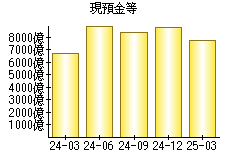 現預金等