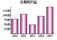 当期純利益