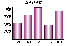当期純利益