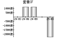 営業活動によるキャッシュフロー