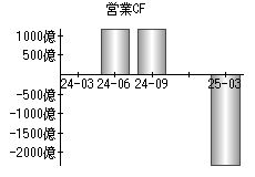 営業活動によるキャッシュフロー
