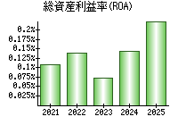 総資産利益率(ROA)