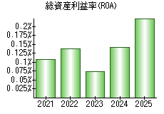 総資産利益率(ROA)