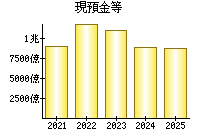 現預金等