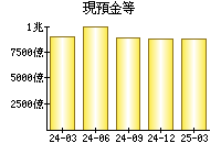 現預金等