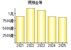 現預金等