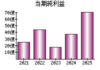 当期純利益