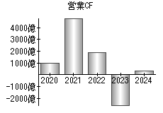 営業活動によるキャッシュフロー