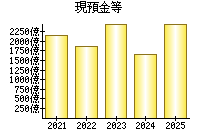 現預金等