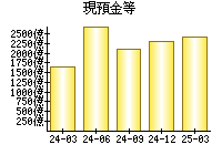 現預金等
