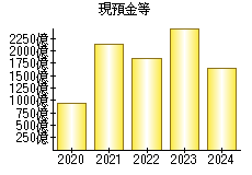 現預金等