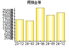 現預金等