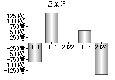 営業活動によるキャッシュフロー