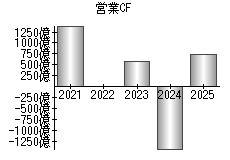 営業活動によるキャッシュフロー