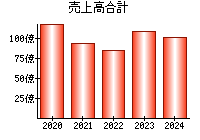 売上高合計