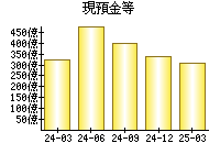 現預金等