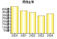 現預金等