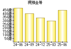 現預金等