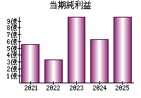 当期純利益