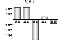 営業活動によるキャッシュフロー