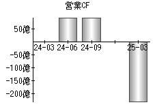営業活動によるキャッシュフロー