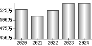 平均年収（単独）