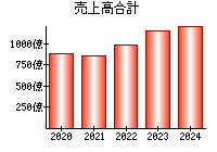 売上高合計