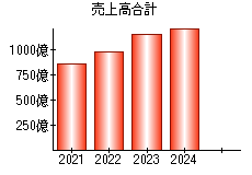 売上高合計
