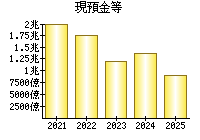 現預金等