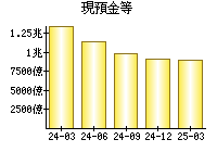 現預金等