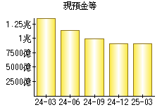現預金等