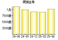 現預金等