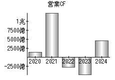 営業活動によるキャッシュフロー