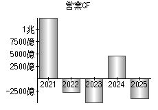 営業活動によるキャッシュフロー