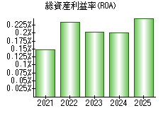 総資産利益率(ROA)