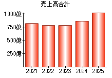 売上高合計
