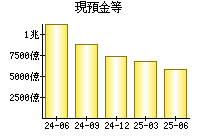 現預金等