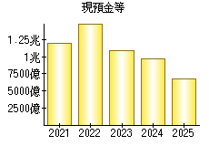 現預金等