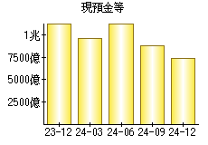 現預金等