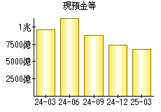 現預金等