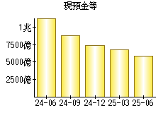 現預金等