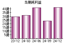 当期純利益