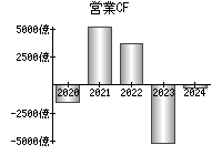 営業活動によるキャッシュフロー