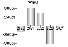 営業活動によるキャッシュフロー