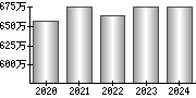 平均年収（単独）