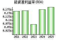 総資産利益率(ROA)