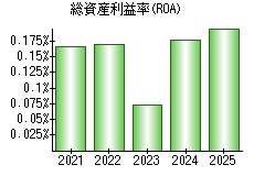 総資産利益率(ROA)