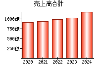 売上高合計