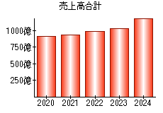 売上高合計